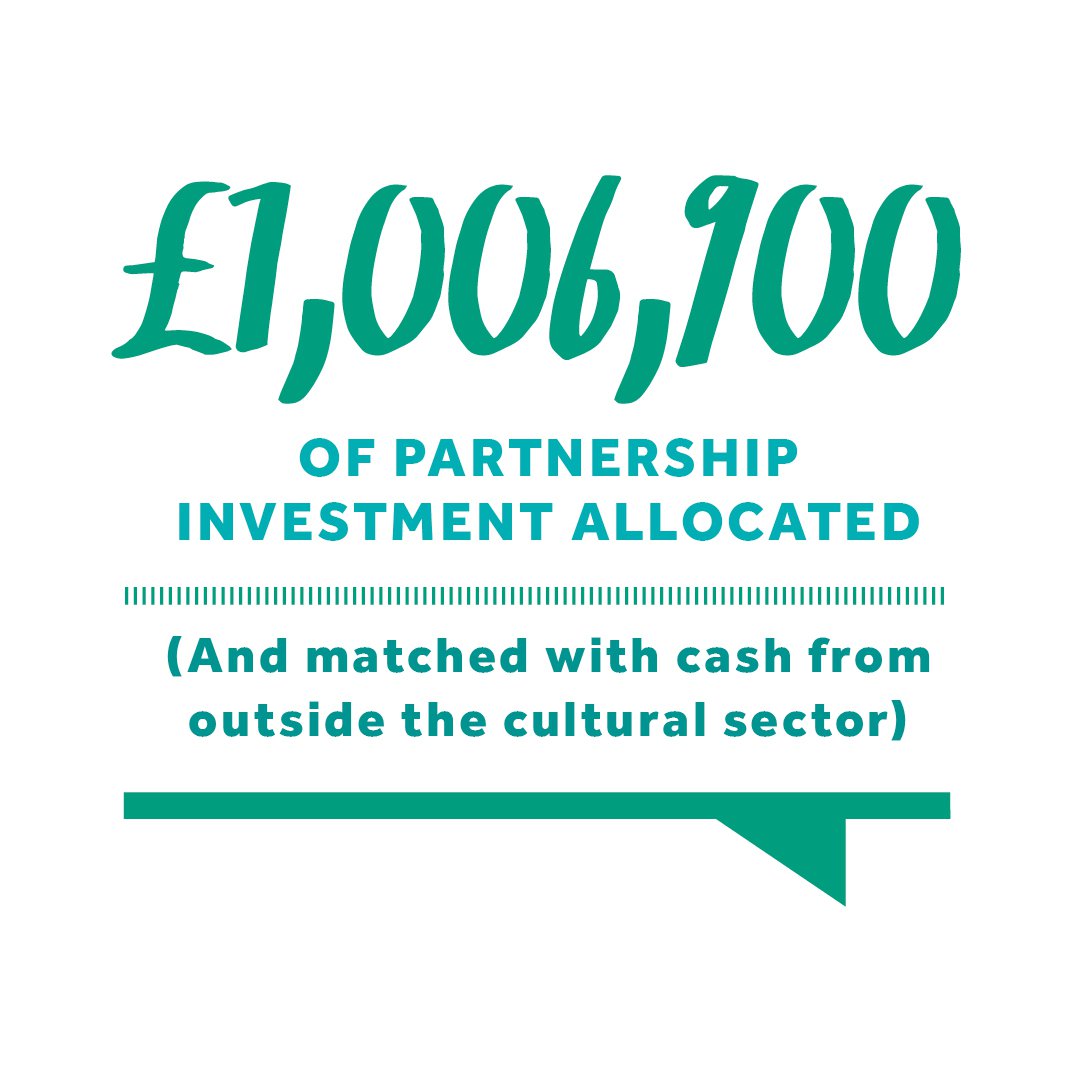 Graphic: £1,006,900 of Partnership Investment allocated and matched with cash from outside the cultural sector.